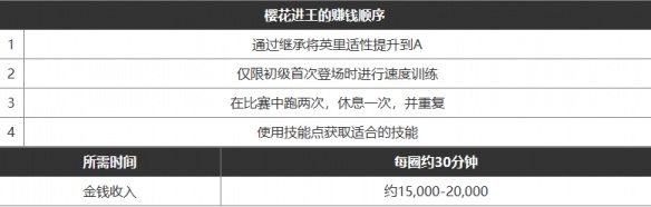 闪耀优俊少女快速赚钱方法一览图三