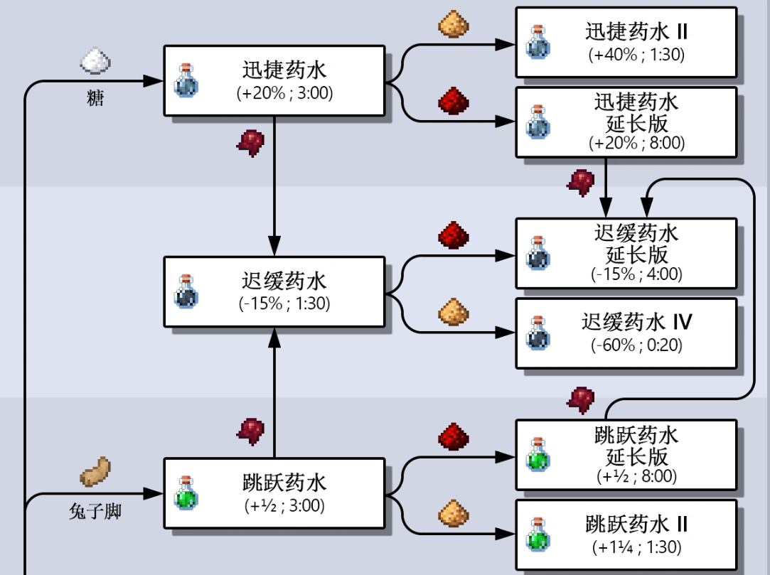 我的世界药水配方大全基岩版1
