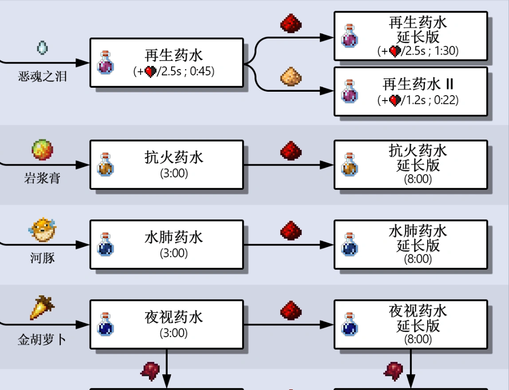 我的世界药水配方大全基岩版3