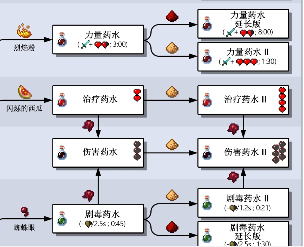 我的世界药水配方大全基岩版2