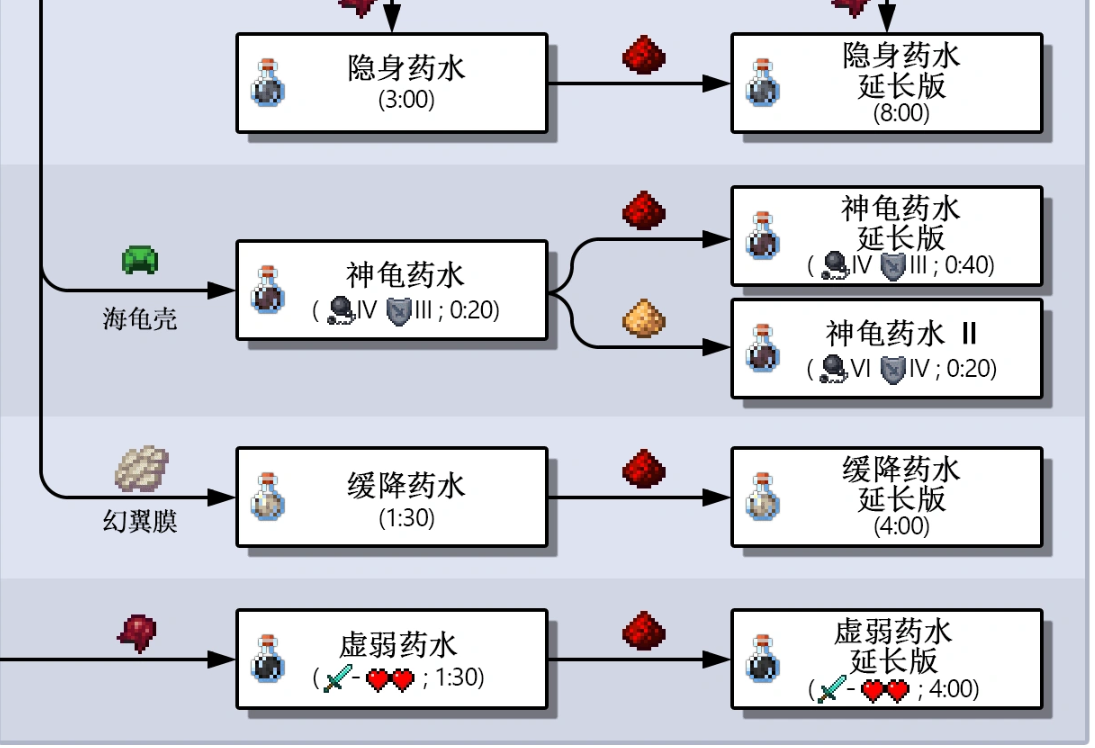 我的世界药水配方大全基岩版4