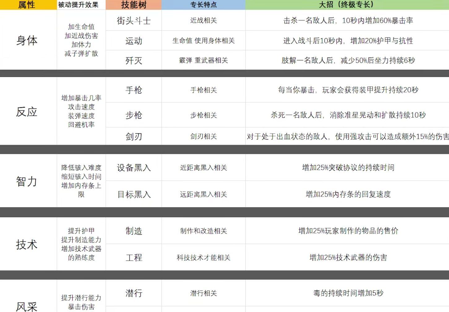 《赛博朋克2077》全属性技能树及专长效果说明