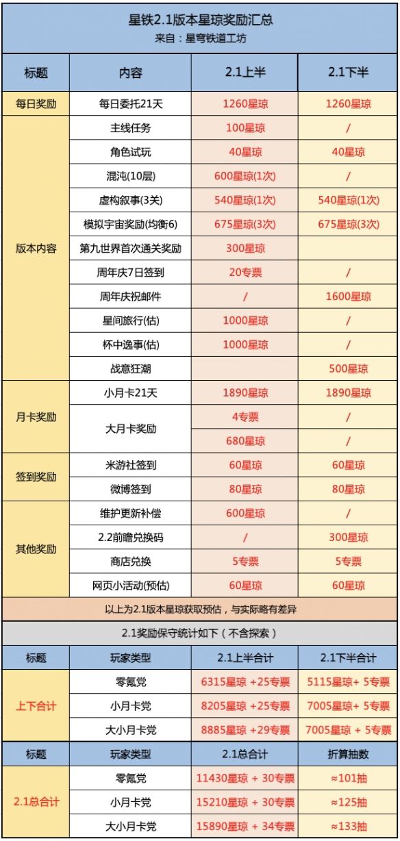 崩坏星穹铁道2.1版本获取星琼汇总2