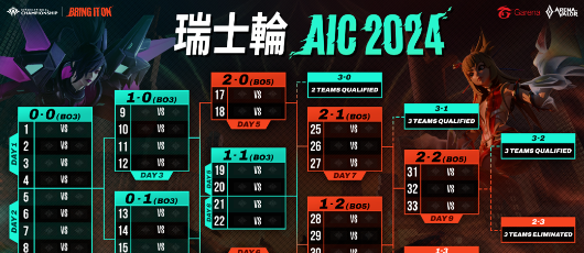 《Garena传说对决》AIC2024传说对决国际锦标赛11月30日打响