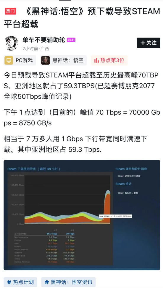 《黑神话：悟空》Steam预载量超《赛博朋克2077》 将有*隐藏Boss