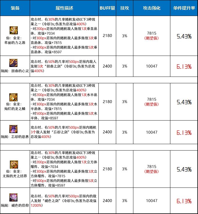 DNF仙金龙套和隔阂套哪个好_DNF仙金龙套和隔阂套对比分析