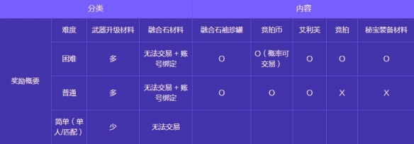 《地下城与勇士：起源》人造神攻坚战奖励一览