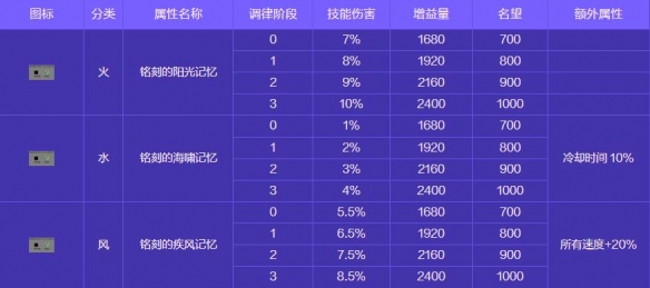 《地下城与勇士：起源》人造神攻坚战奖励一览