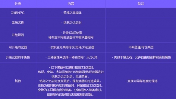《地下城与勇士：起源》人造神攻坚战奖励一览
