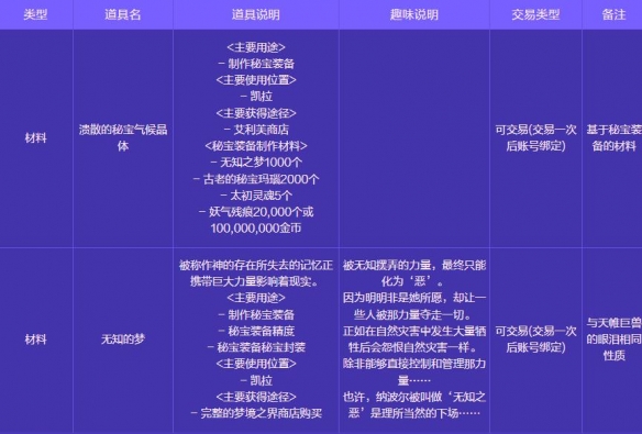 《地下城与勇士：起源》人造神攻坚战奖励一览