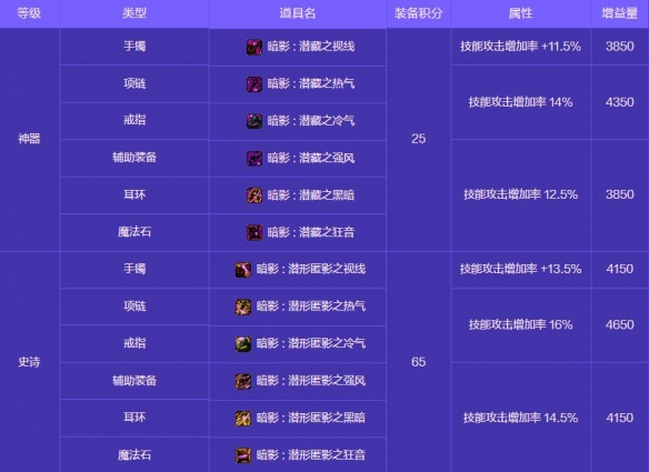 《地下城与勇士：起源》人造神攻坚战奖励一览