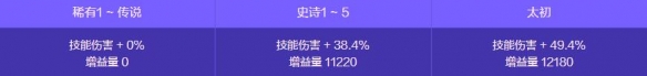 《地下城与勇士：起源》人造神攻坚战奖励一览