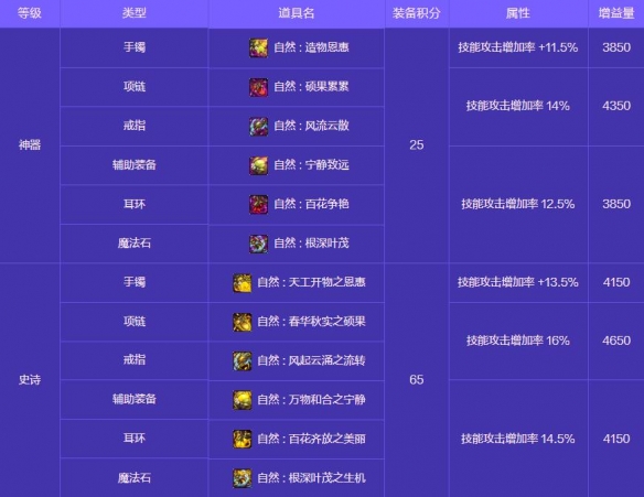 《地下城与勇士：起源》人造神攻坚战奖励一览