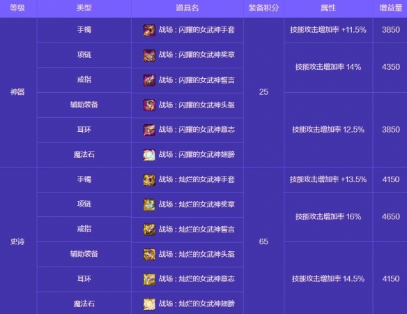 《地下城与勇士：起源》人造神攻坚战奖励一览