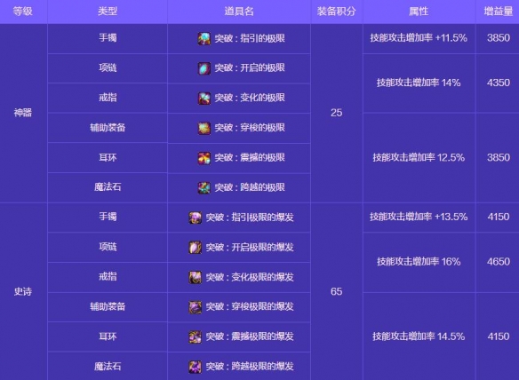《地下城与勇士：起源》人造神攻坚战奖励一览