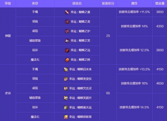 《地下城与勇士：起源》人造神攻坚战奖励一览