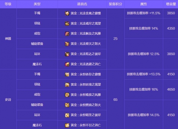 《地下城与勇士：起源》人造神攻坚战奖励一览