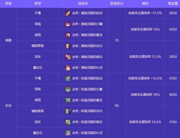 《地下城与勇士：起源》人造神攻坚战奖励一览