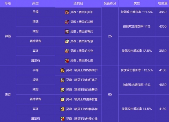 《地下城与勇士：起源》人造神攻坚战奖励一览
