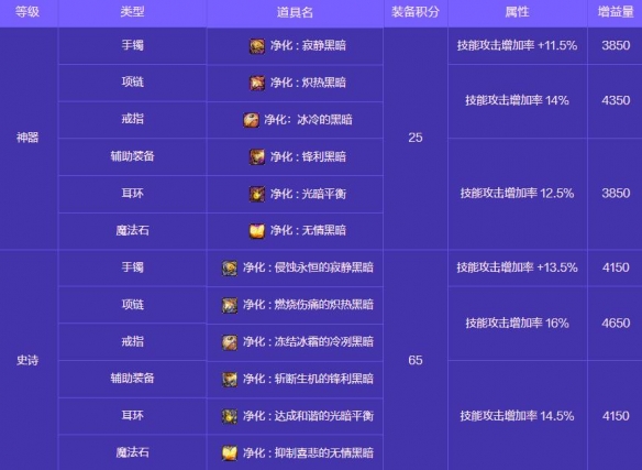 《地下城与勇士：起源》人造神攻坚战奖励一览