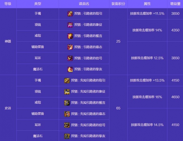 《地下城与勇士：起源》人造神攻坚战奖励一览