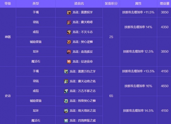 《地下城与勇士：起源》人造神攻坚战奖励一览