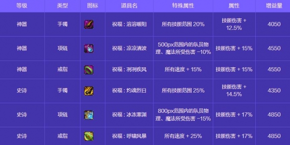 《地下城与勇士：起源》人造神攻坚战奖励一览