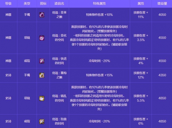《地下城与勇士：起源》人造神攻坚战奖励一览
