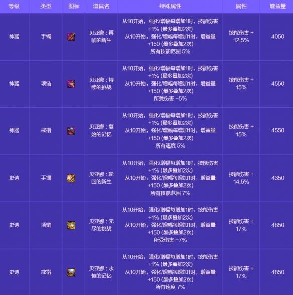 《地下城与勇士：起源》人造神攻坚战奖励一览