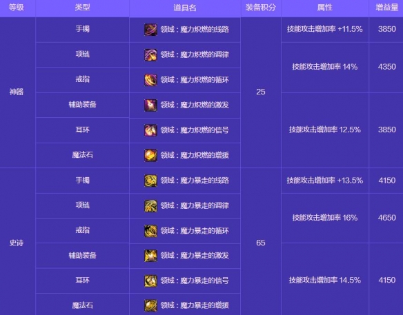 《地下城与勇士：起源》人造神攻坚战奖励一览