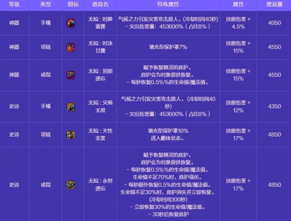 《地下城与勇士：起源》人造神攻坚战奖励一览