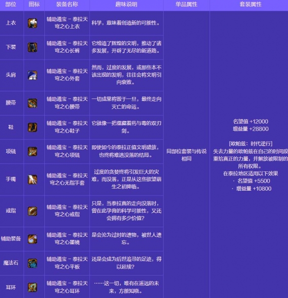 《地下城与勇士：起源》人造神攻坚战奖励一览