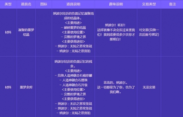 《地下城与勇士：起源》人造神攻坚战奖励一览