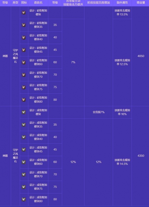 《地下城与勇士：起源》人造神攻坚战奖励一览