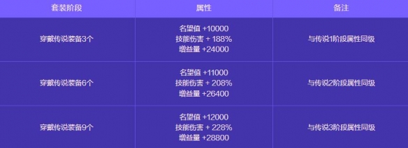 《地下城与勇士：起源》人造神攻坚战奖励一览