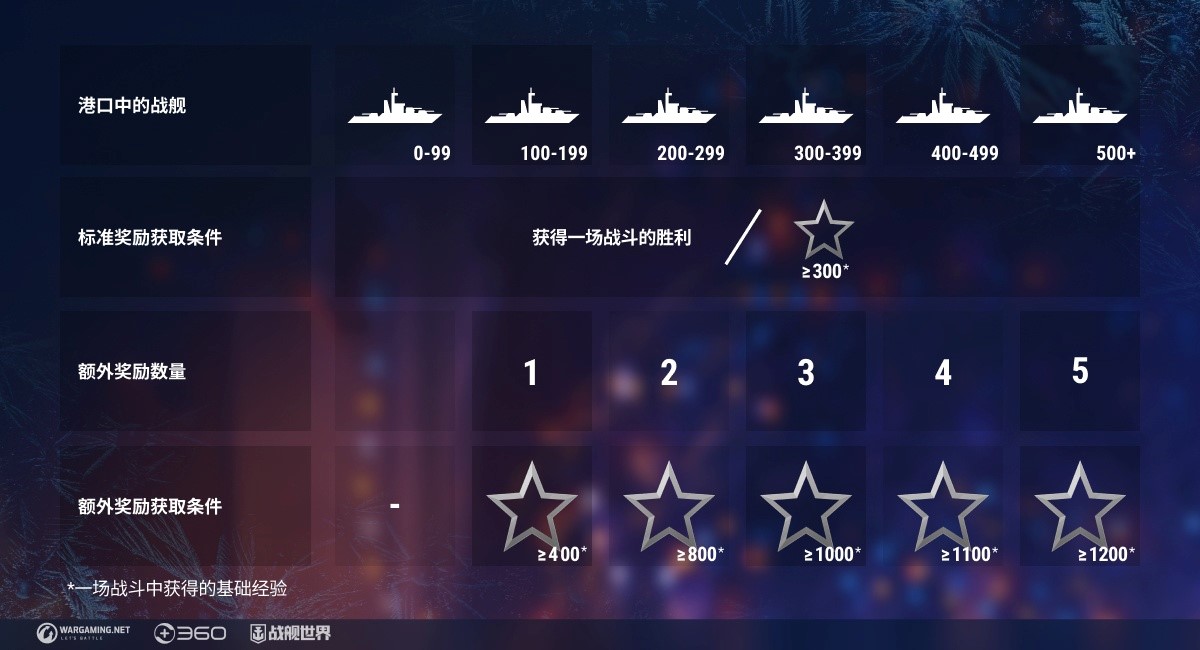 圣诞补给箱来临  《战舰世界》真箱季拉开帷幕