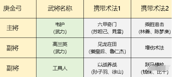 封神开天庚金弓队怎么玩