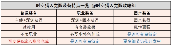 《时空猎人・觉醒》系统&玩法优化分享