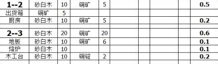 《小森生活》自宅升级材料一览