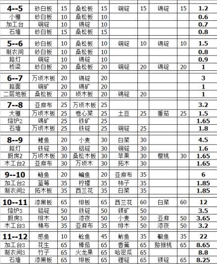 《小森生活》自宅升级材料一览