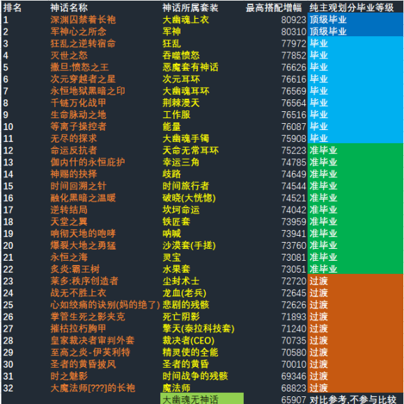《DNF》神话改版排名漫游一览