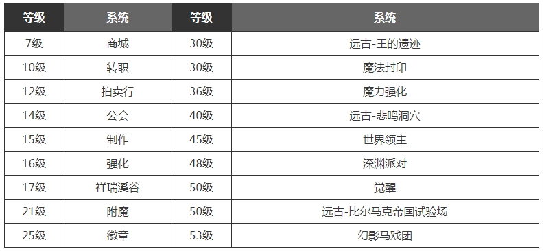 《dnf手游》满级之前怎么玩