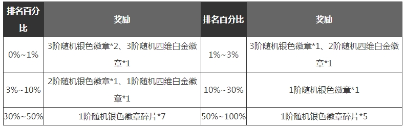 《dnf手游》满级之前怎么玩