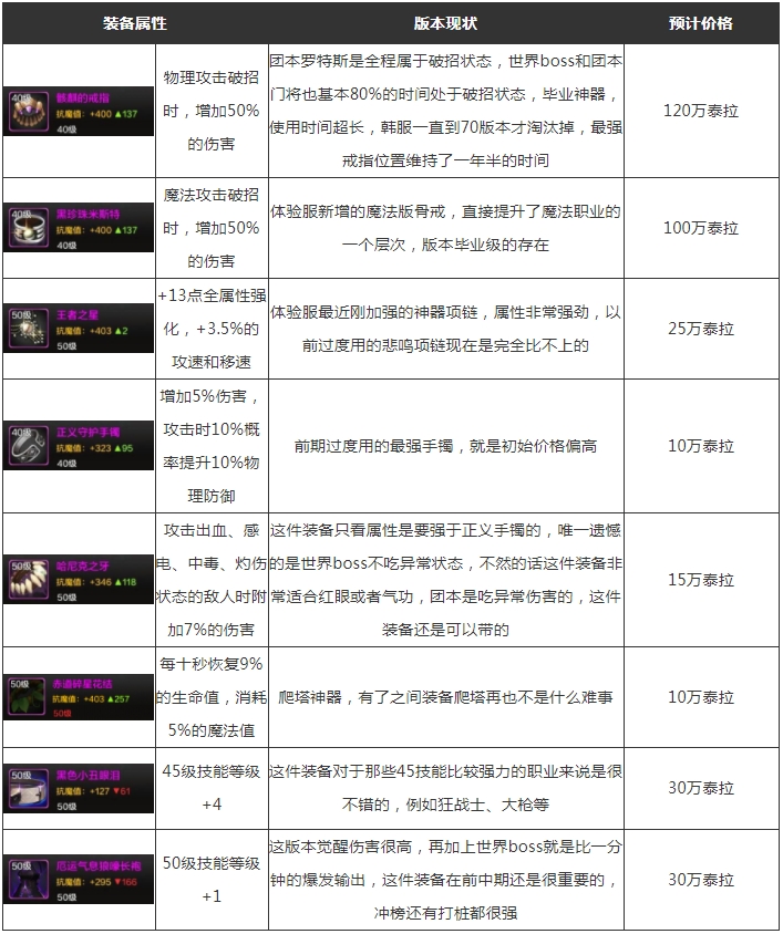 《dnf手游》满级之前怎么玩