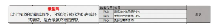 《三国志战略版》锥形阵使用方法