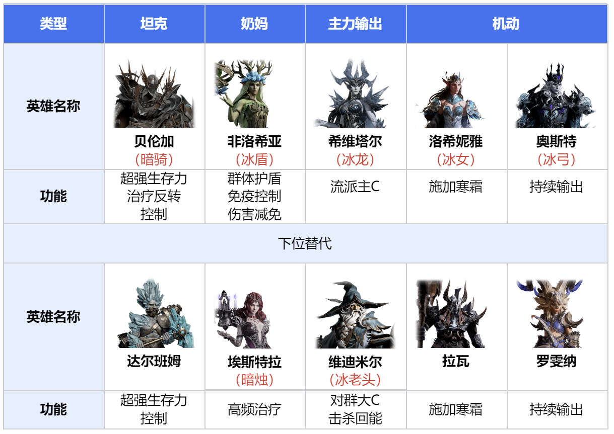 《龙息神寂》寒霜流配队攻略