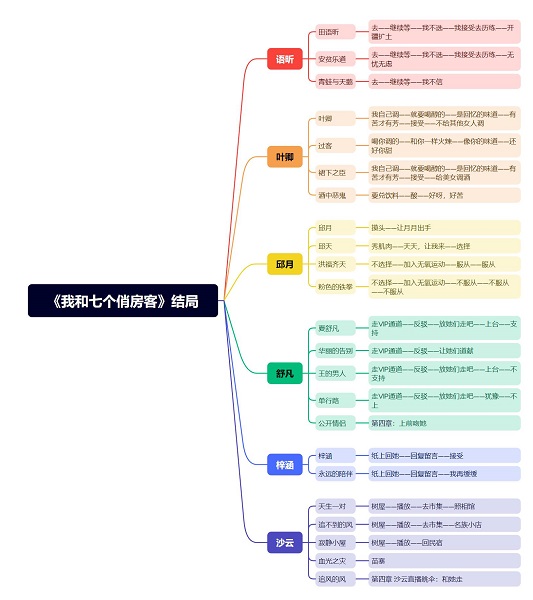 我和七个俏房客结局都有什么 我和七个俏房客全结局达成条件一览