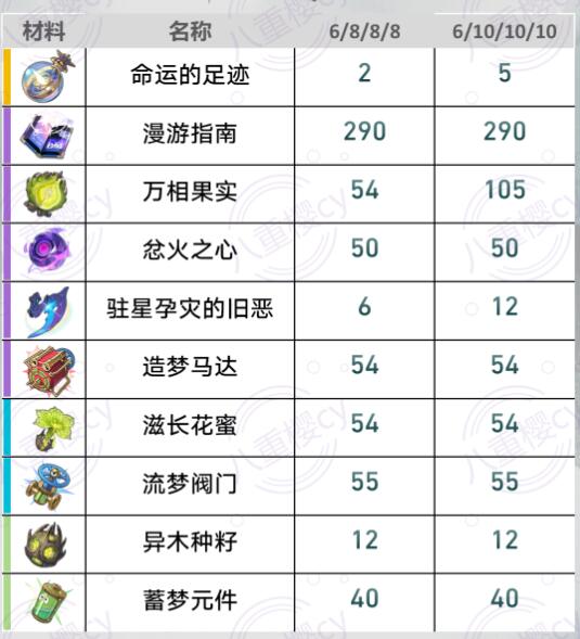 崩坏星穹铁道黄泉/砂金/加拉赫养成材料