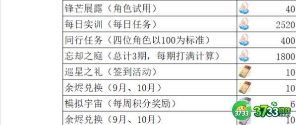 崩坏星穹铁道1.3版本星琼数量获取汇总
