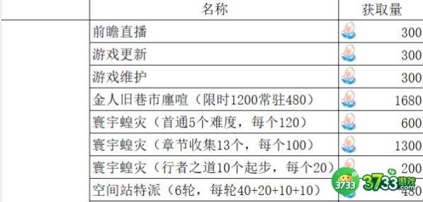 崩坏星穹铁道1.3版本星琼数量获取汇总